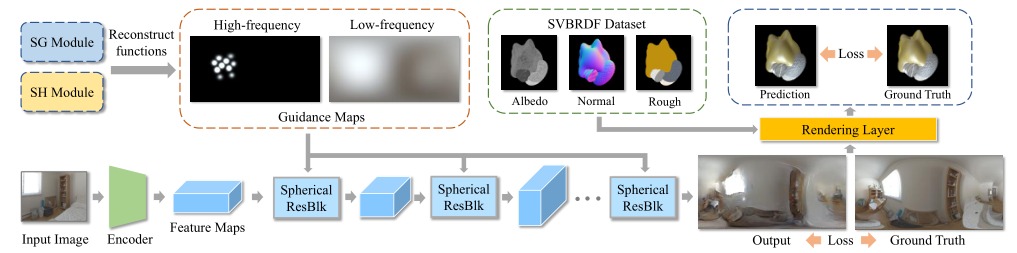 The structure of the generative network